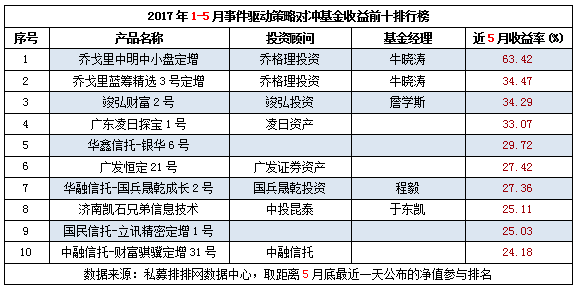 2017年1-5月中国对冲基金八大策略收益前十排行榜