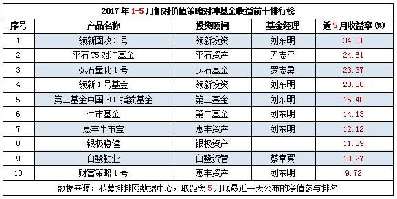 2017年1-5月中国对冲基金八大策略收益前十排行榜