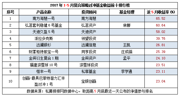 2017年1-5月中国对冲基金八大策略收益前十排行榜