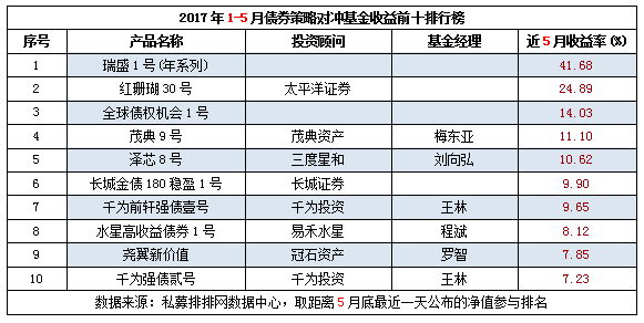 2017年1-5月中国对冲基金八大策略收益前十排行榜