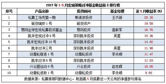 2017年1-5月中国对冲基金八大策略收益前十排行榜