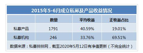 2015年牛市成立的私募都怎样了？八成产品亏损，也有私募赚六倍！