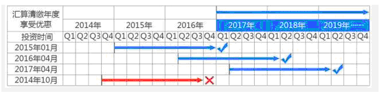 国家创投税收优惠新政横空出世 引爆格局突变