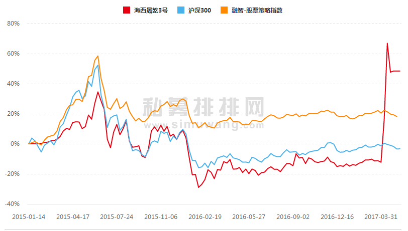 4月私募“黑马”大盘点