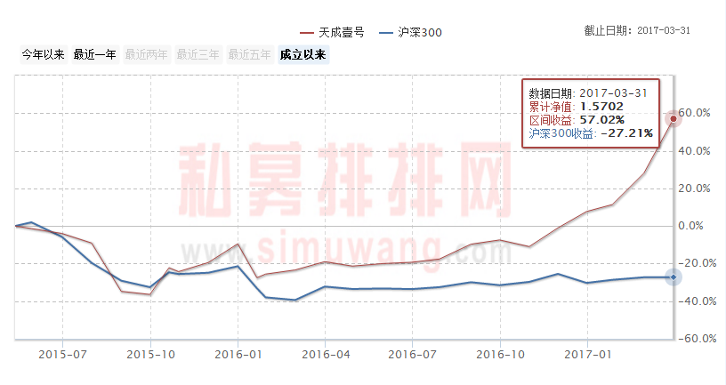 4月私募“黑马”大盘点