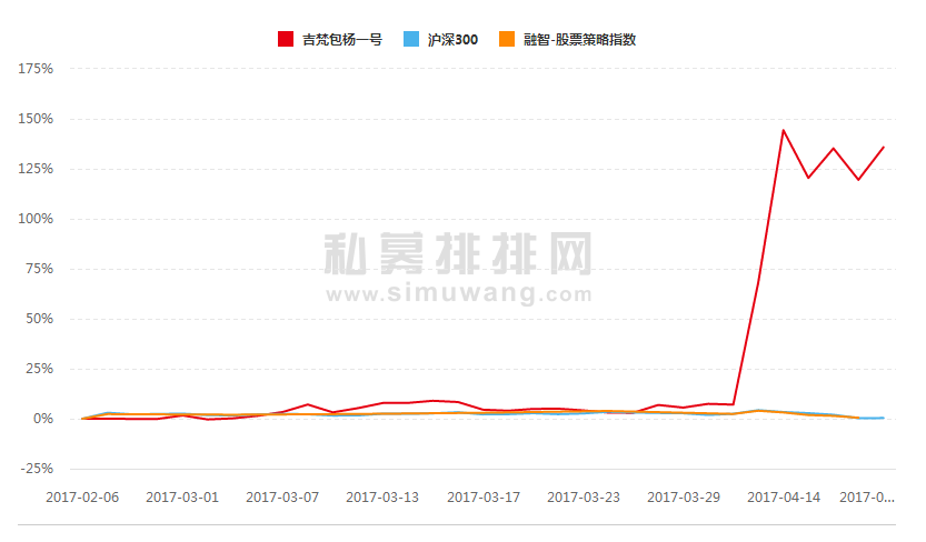 4月私募“黑马”大盘点