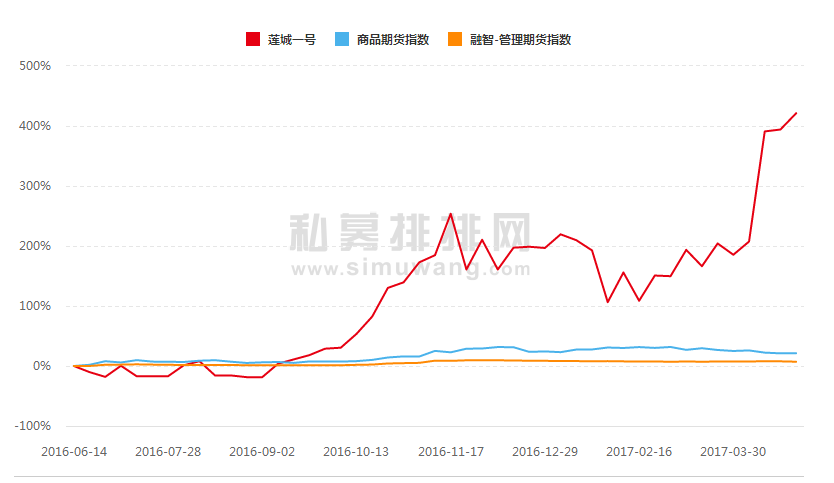 4月私募“黑马”大盘点