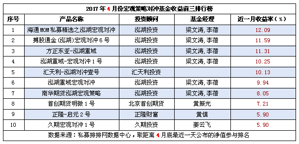 4月宏观策略华丽逆袭 领跑八大策略