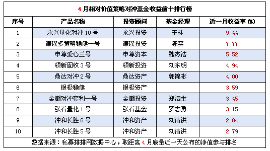 4月相对价值策略基金排行榜 永兴投资夺冠