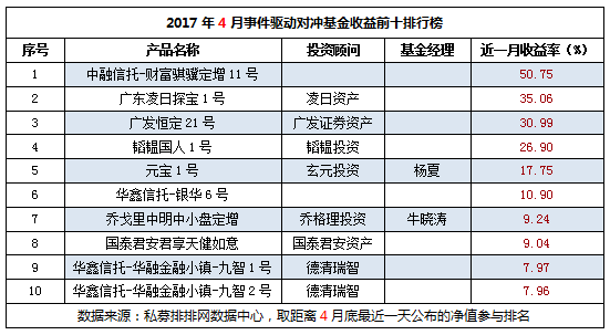 4月事件驱动策略盈利不足三成，垫底八大策略