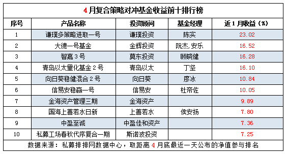 4月复合策略产品盈利不足五成 发行再创新低