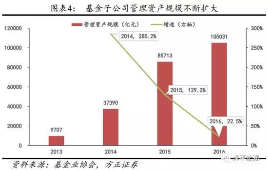 基金子公司:3年10倍的规模增长奇迹与风险