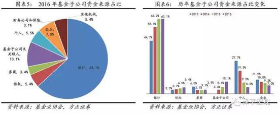 基金子公司:3年10倍的规模增长奇迹与风险