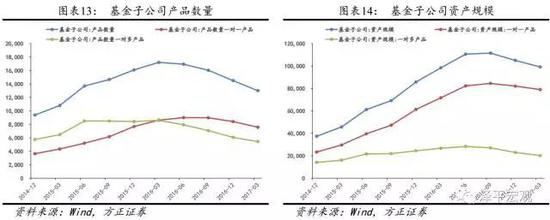 基金子公司:3年10倍的规模增长奇迹与风险