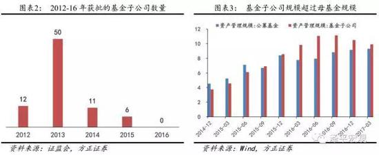 基金子公司:3年10倍的规模增长奇迹与风险