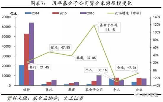 基金子公司:3年10倍的规模增长奇迹与风险