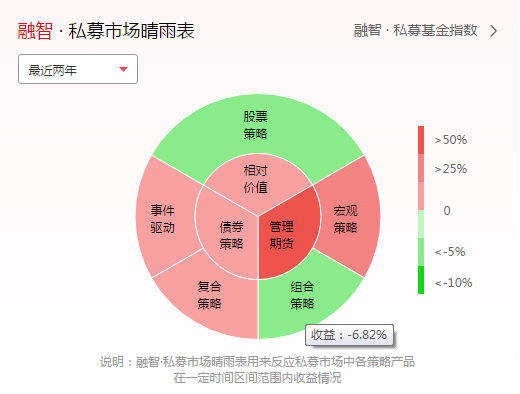 私募排排网首创融智·私募市场晴雨表