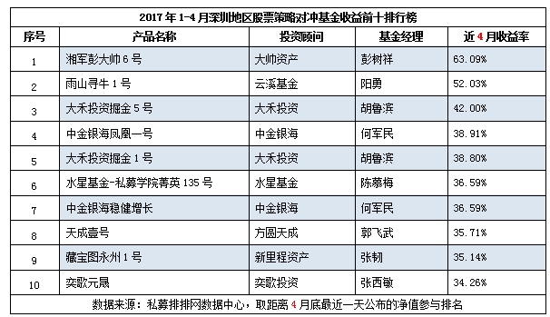 5.4万亿，深圳私募简直逆天！