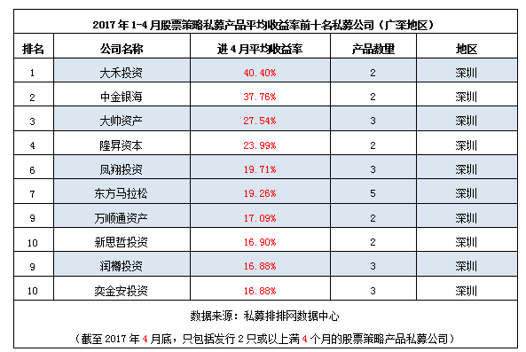 5.4万亿，深圳私募简直逆天！