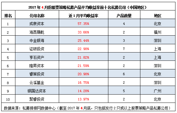 4月股票十强私募榜：成泉资本强势夺冠