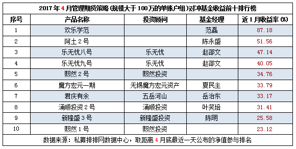 4月期货私募（下）：大幅止损，业绩全面回暖