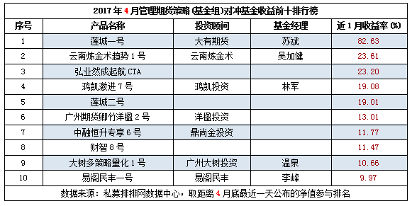 4月期货私募（上）：近5成盈利，收益创新高