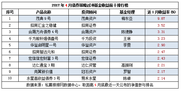 4月私募榜：宏观策略逆袭，事件驱动垫底