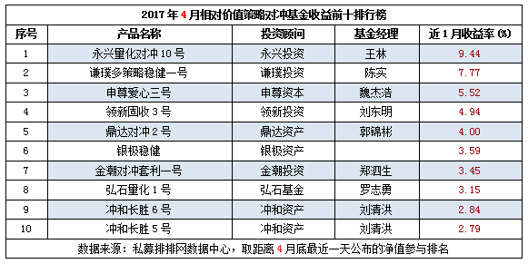 4月私募榜：宏观策略逆袭，事件驱动垫底