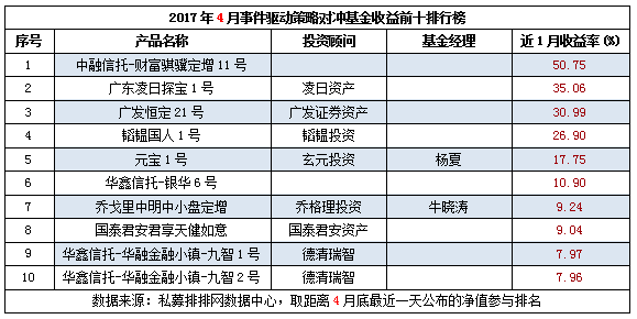 4月私募榜：宏观策略逆袭，事件驱动垫底