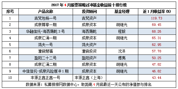 4月私募榜：宏观策略逆袭，事件驱动垫底