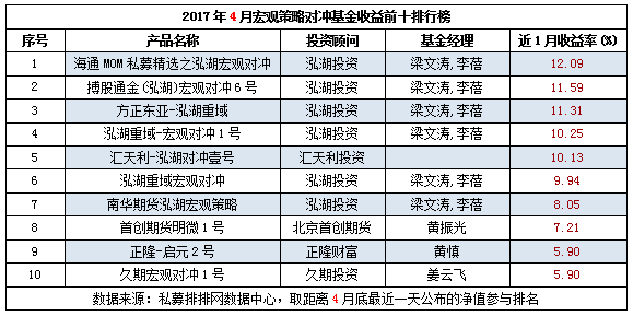 4月私募榜：宏观策略逆袭，事件驱动垫底