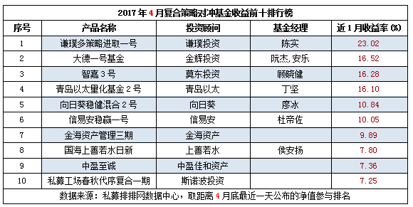 4月私募榜：宏观策略逆袭，事件驱动垫底