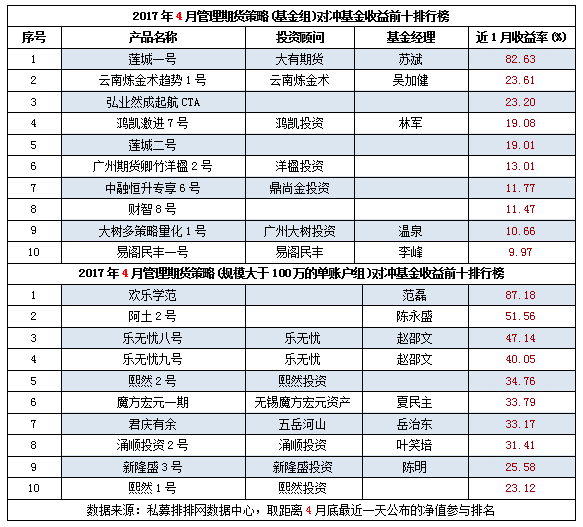 4月私募榜：宏观策略逆袭，事件驱动垫底