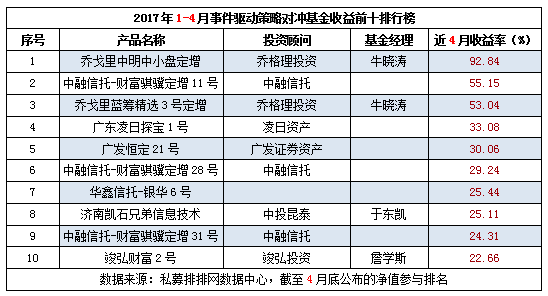 1-4月事件驱动策略对冲基金收益前十排行榜