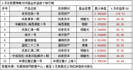 4月股票私募前十  成泉资本成月度私募黑马