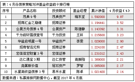 4月债券产品平均收益收红  茂典资产夺魁