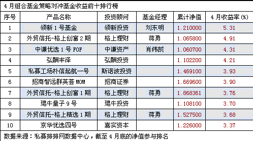 4月组合基金前十强领新投资勇夺冠军