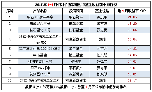 1-4月相对价值策略对冲基金收益前十排行榜