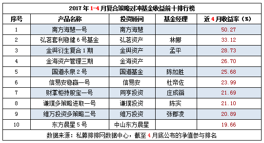 1-4月复合策略对冲基金收益前十排行榜