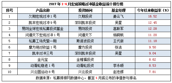 1-4月宏观策略对冲基金收益前十排行榜