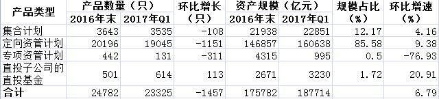 券商资管规模创新高 去通道压力不减