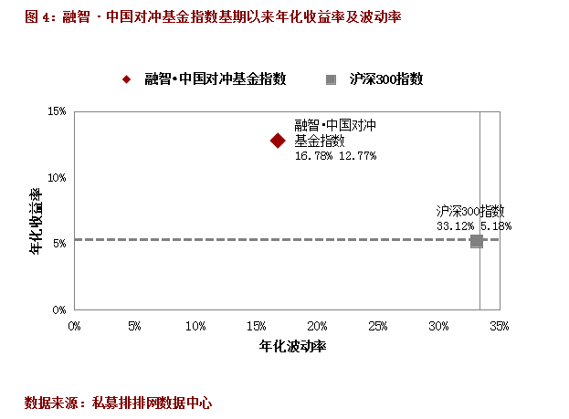 融智·中国对冲基金指数月度报告（4月）