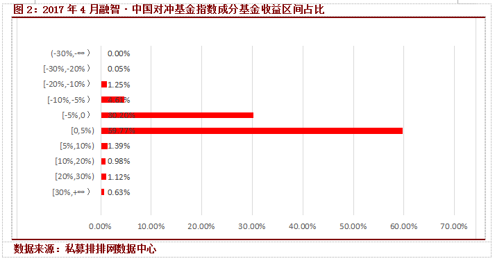 融智·中国对冲基金指数月度报告（4月）