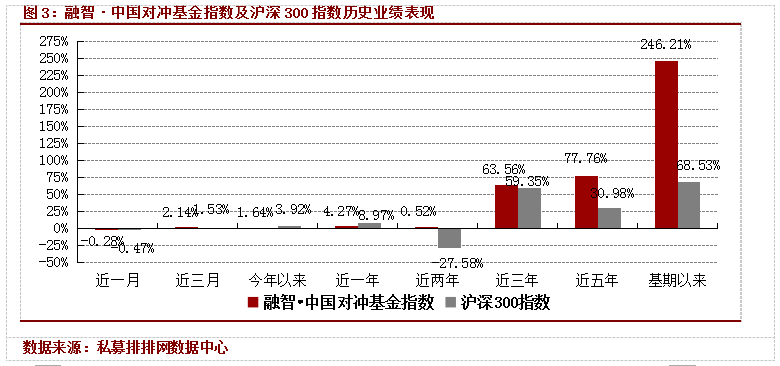 融智·中国对冲基金指数月度报告（4月）