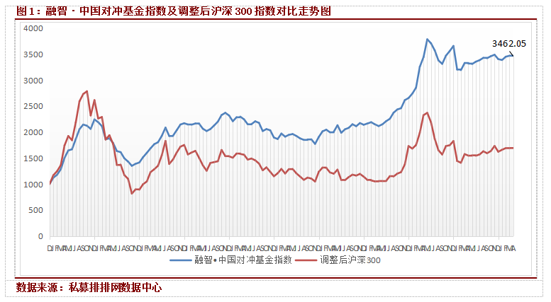 融智·中国对冲基金指数月度报告（4月）