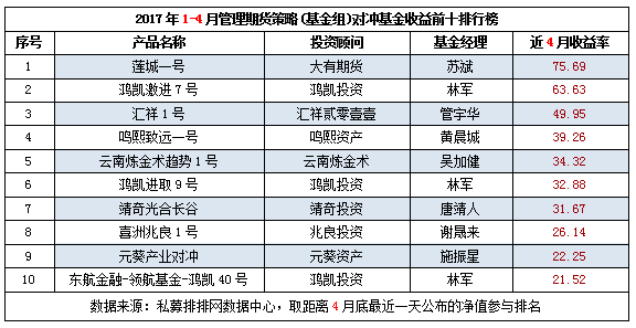 1-4月管理期货对冲基金收益排行榜（上）