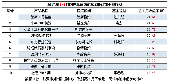 1-4月阳光私募FOF基金收益前十排行榜