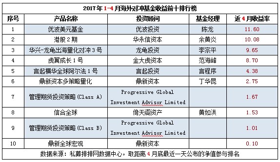 1-4月海外对冲基金收益前十排行榜