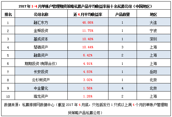 前4月全国地区“十大期货私募收益榜”（下）