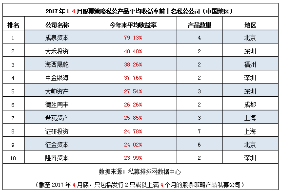 前4月全国地区“十强股票私募收益榜”